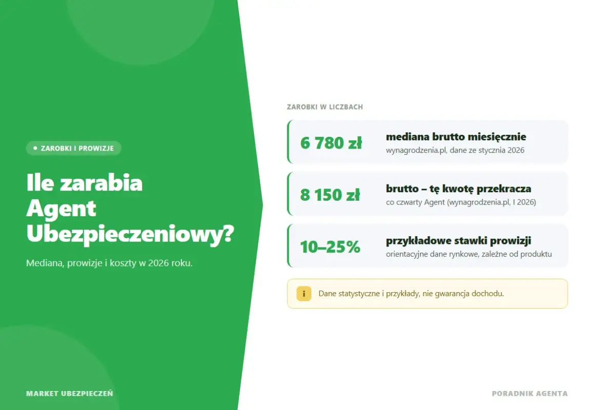 Ile zarabia agent ubezpieczeniowy? Zarobki agenta ubezpieczeniowego