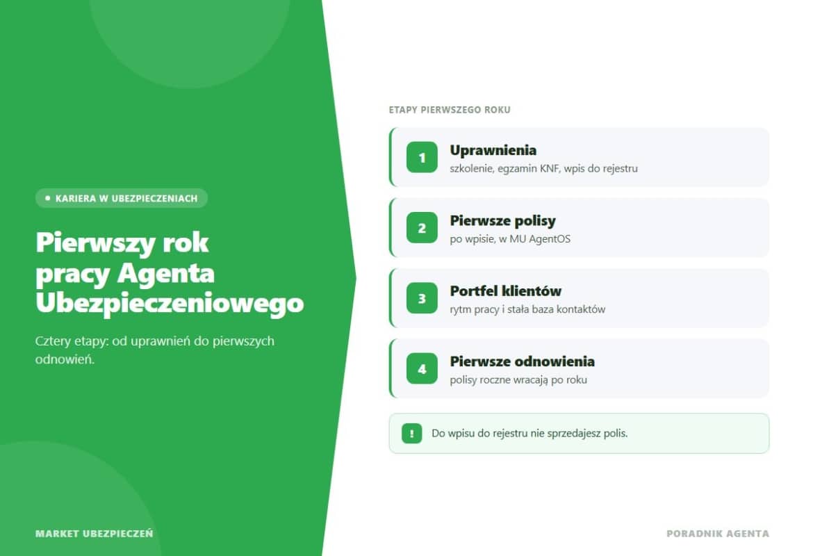Jak wygląda pierwszy rok pracy Agenta Ubezpieczeniowego?